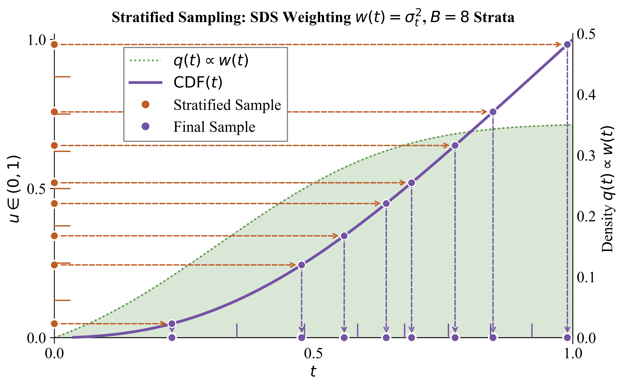 Inverse-CDF construction: stratified u in [0,1] mapped through the CDF to non-uniform t samples that match the SDS importance weighting.