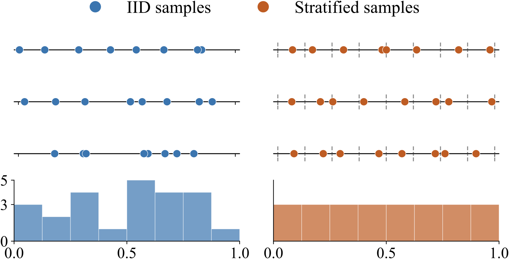 Stratified vs IID sampling: three batches each, IID clusters samples while stratified hits every bin.