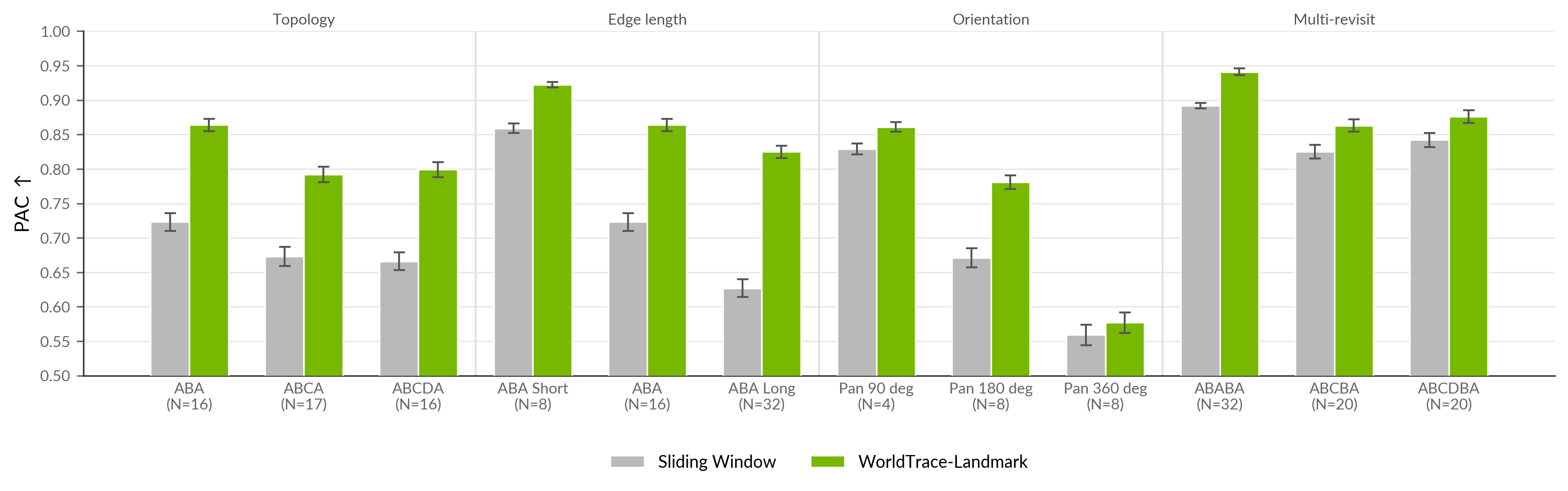 LoopBench PAC results comparing sliding window and WorldTrace-Landmark across topology, edge length, orientation, and multi-revisit scenarios.