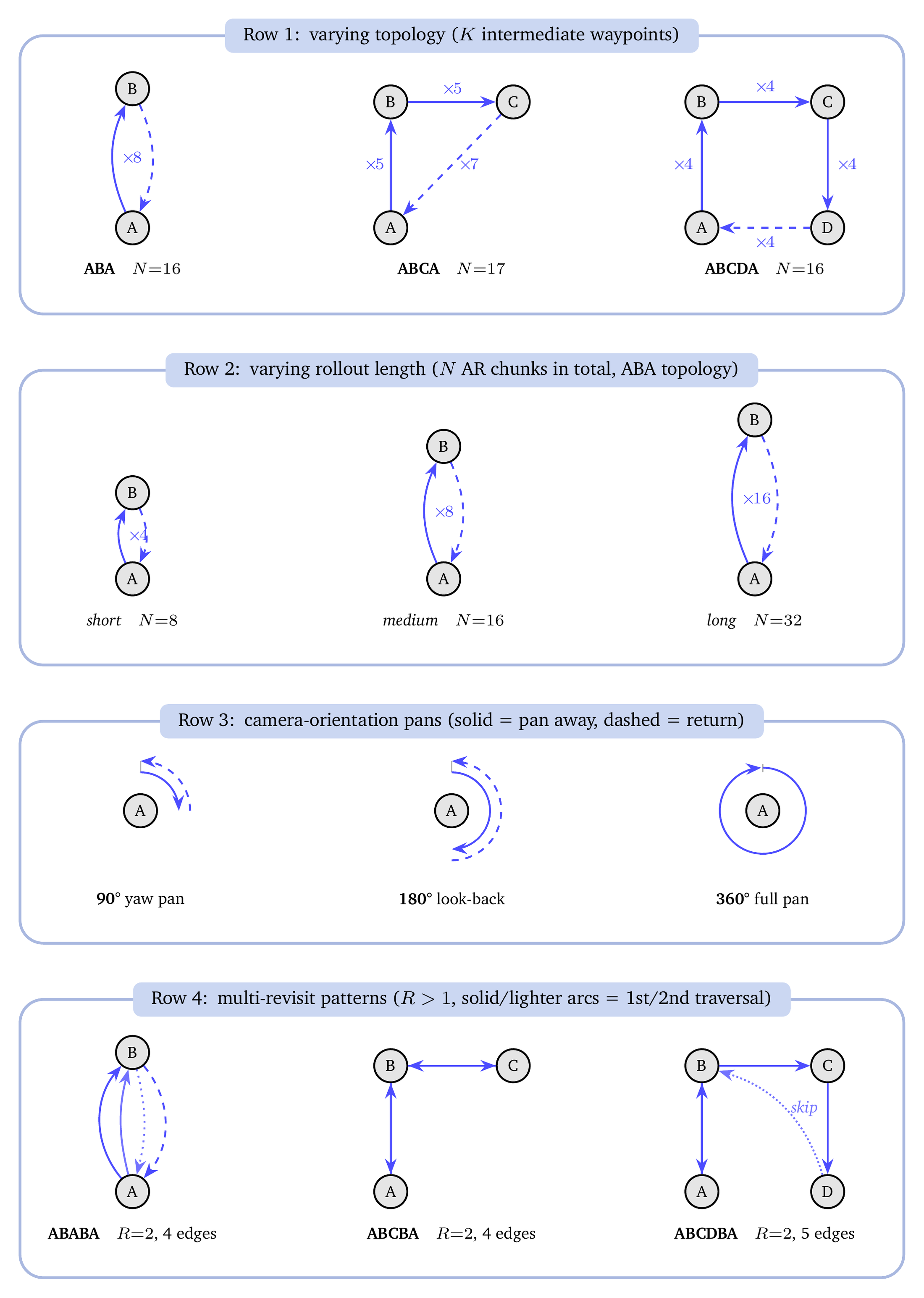 LoopBench benchmark gallery, four rows: varying topology (ABA, ABCA, ABCDA), varying rollout length on ABA, camera-orientation pans, and multi-revisit patterns.