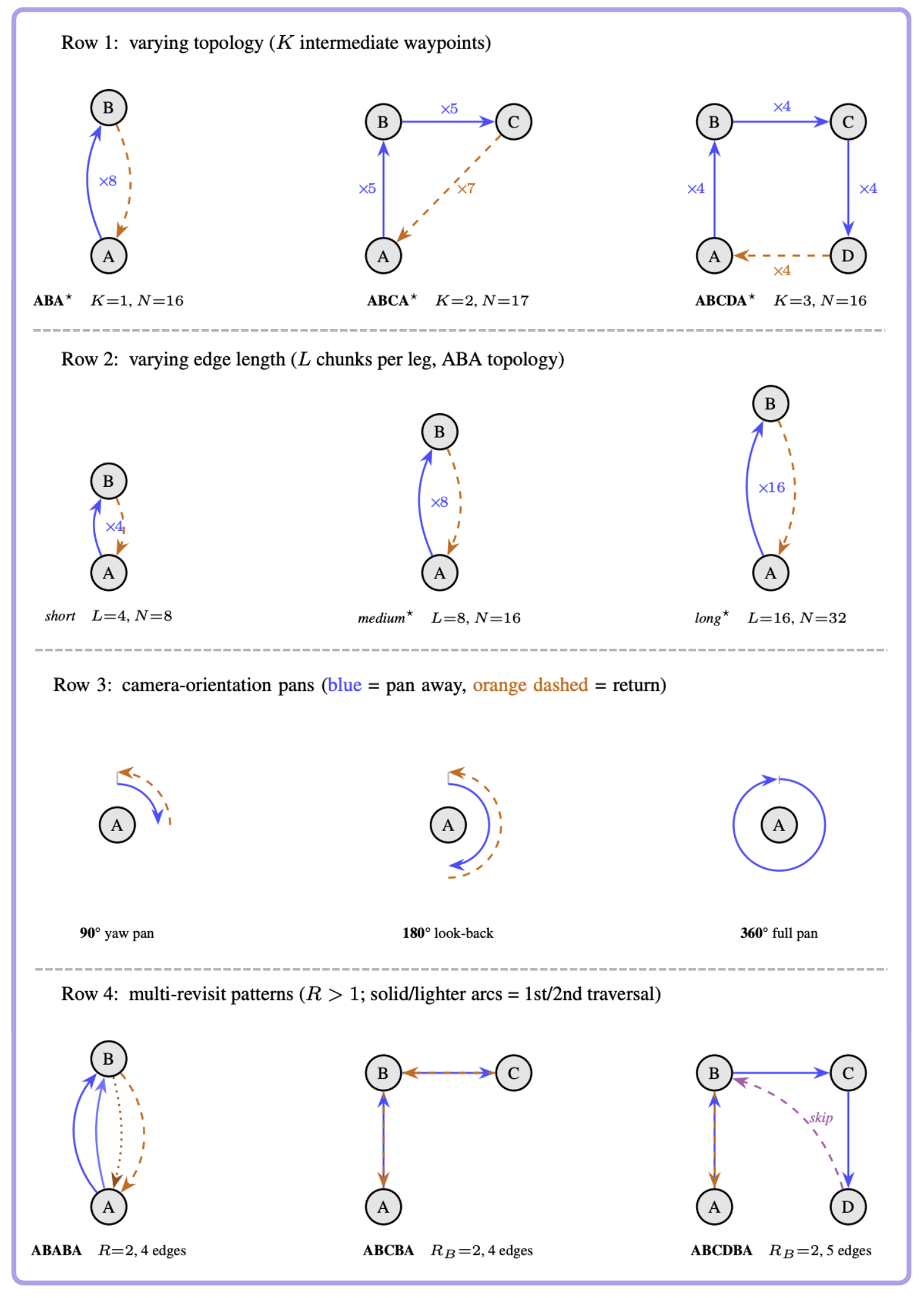 LoopMem benchmark scenarios: varying topology, edge length, camera orientation, and multi-revisit patterns.