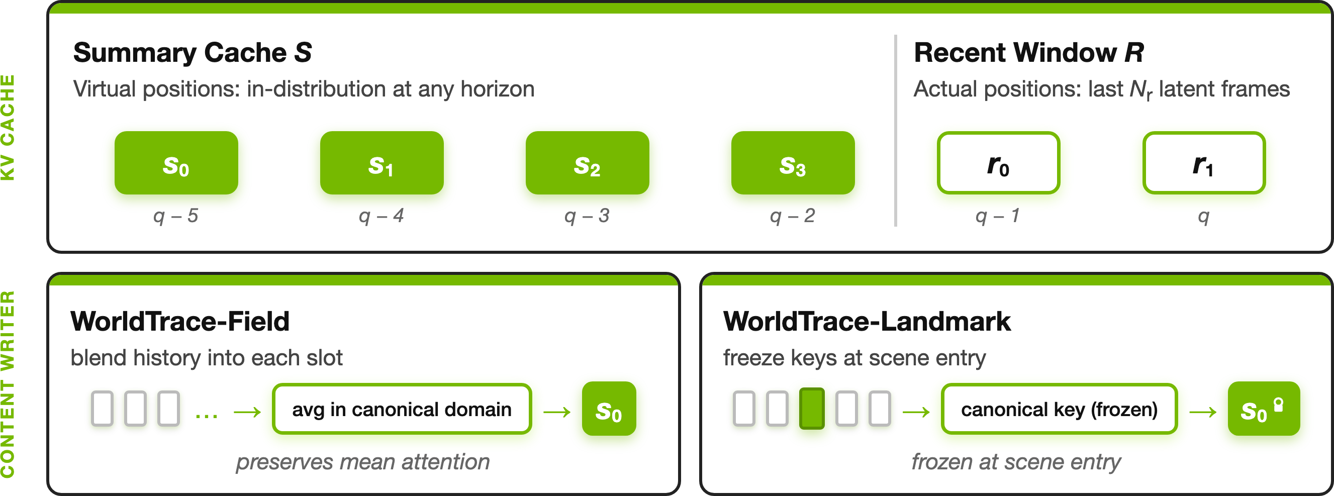 WorldTrace cache pipeline: recent window plus summary slots with slot-rank positions; two writers, WT-Field and WT-Landmark.