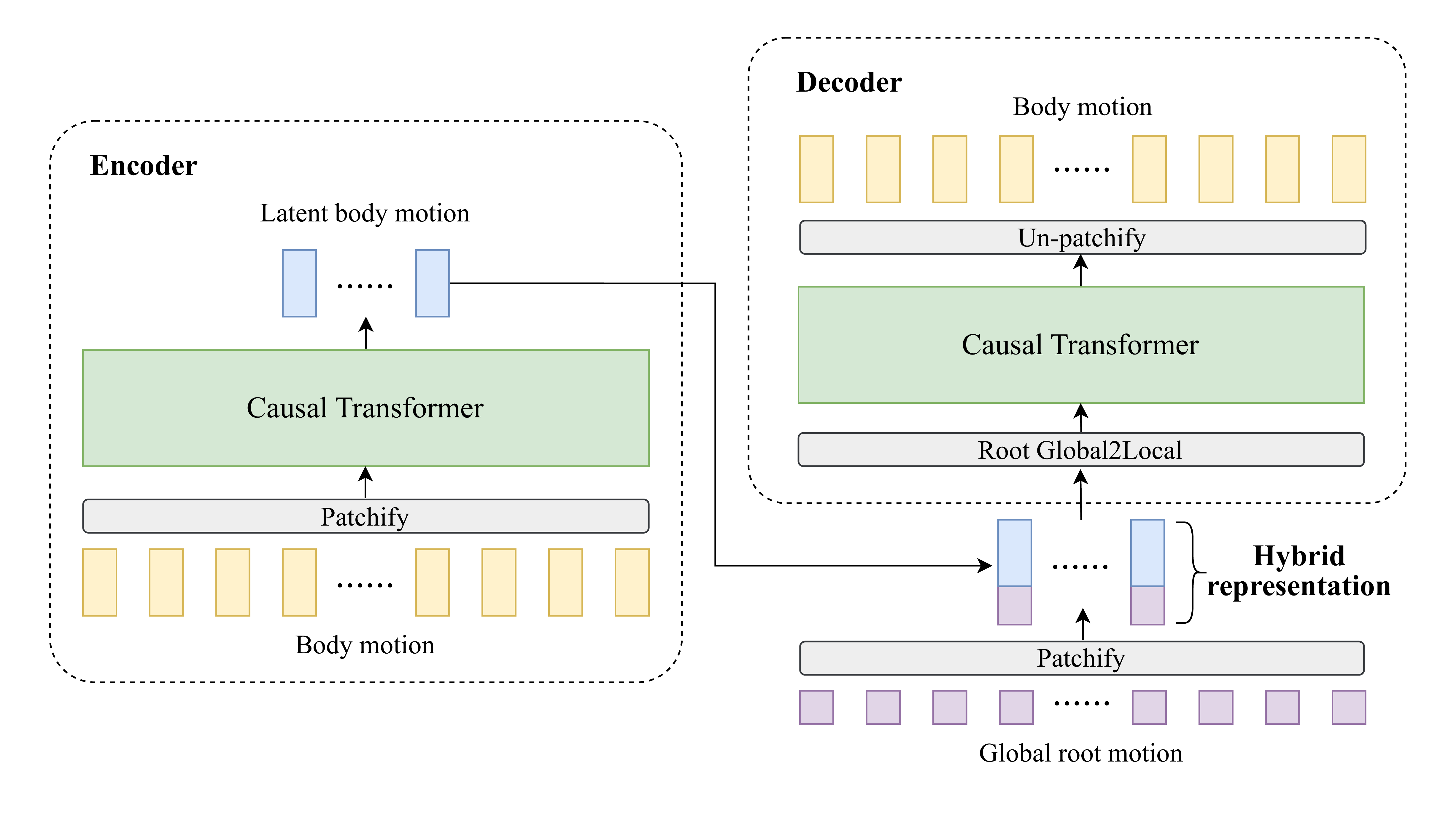 Motion tokenizer