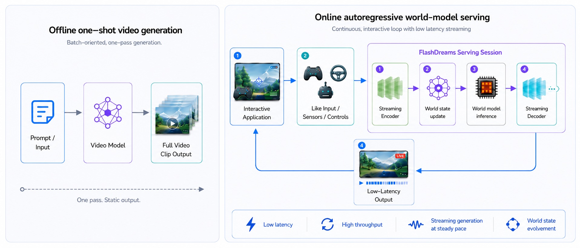 Comparison of offline video generation and online world-model serving