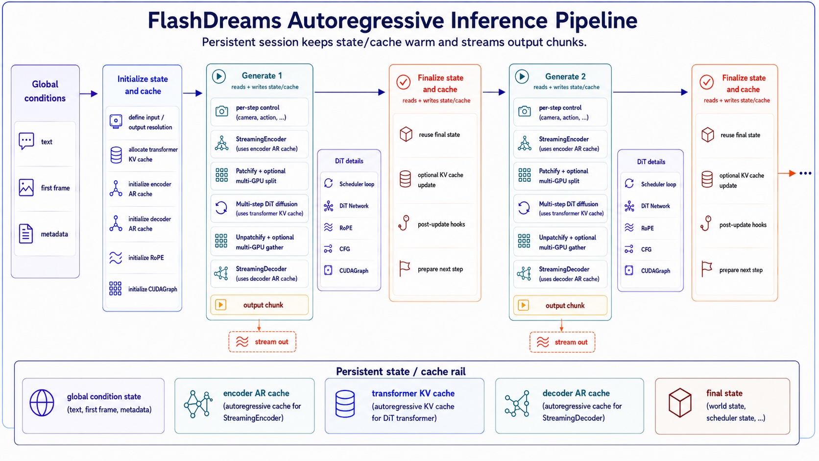 FlashDreams autoregressive inference pipeline overview
