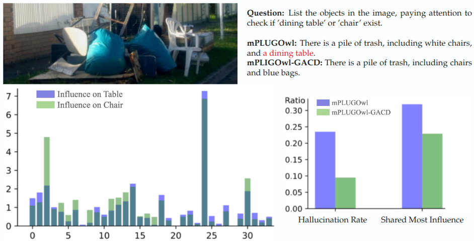 Co-occurrence hallucination.