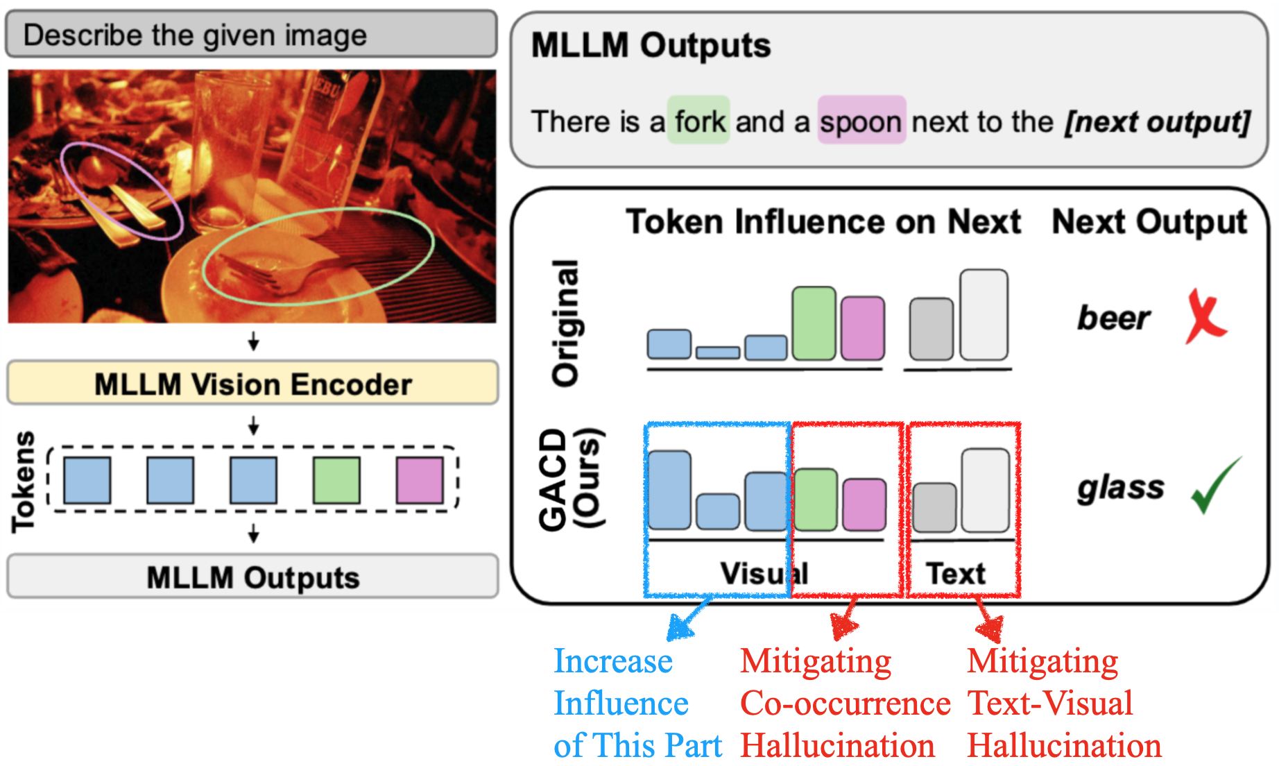 Teaser showing example of hallucination and our proposed method.