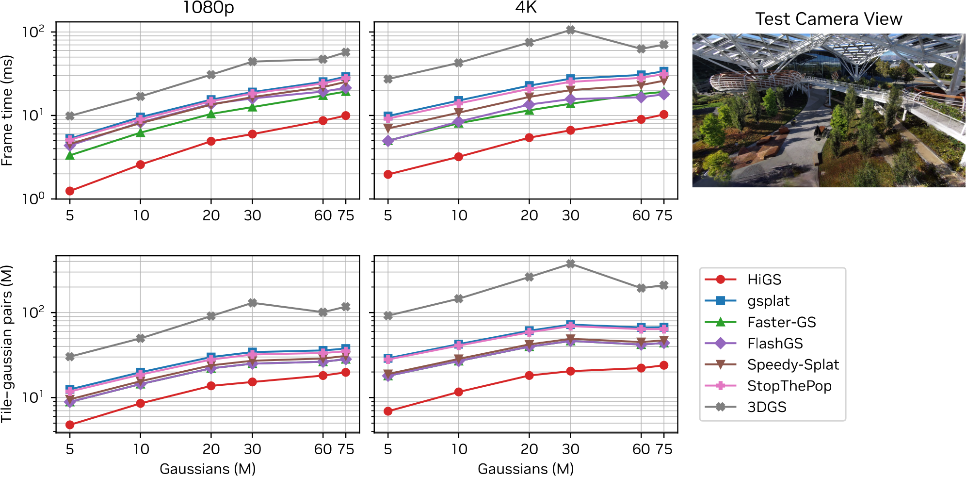 HiGS scaling results on nvcampus across 5M to 75M gaussians at 1080p and 4K