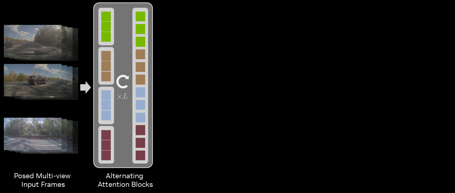 Input frames processed by alternating-attention blocks