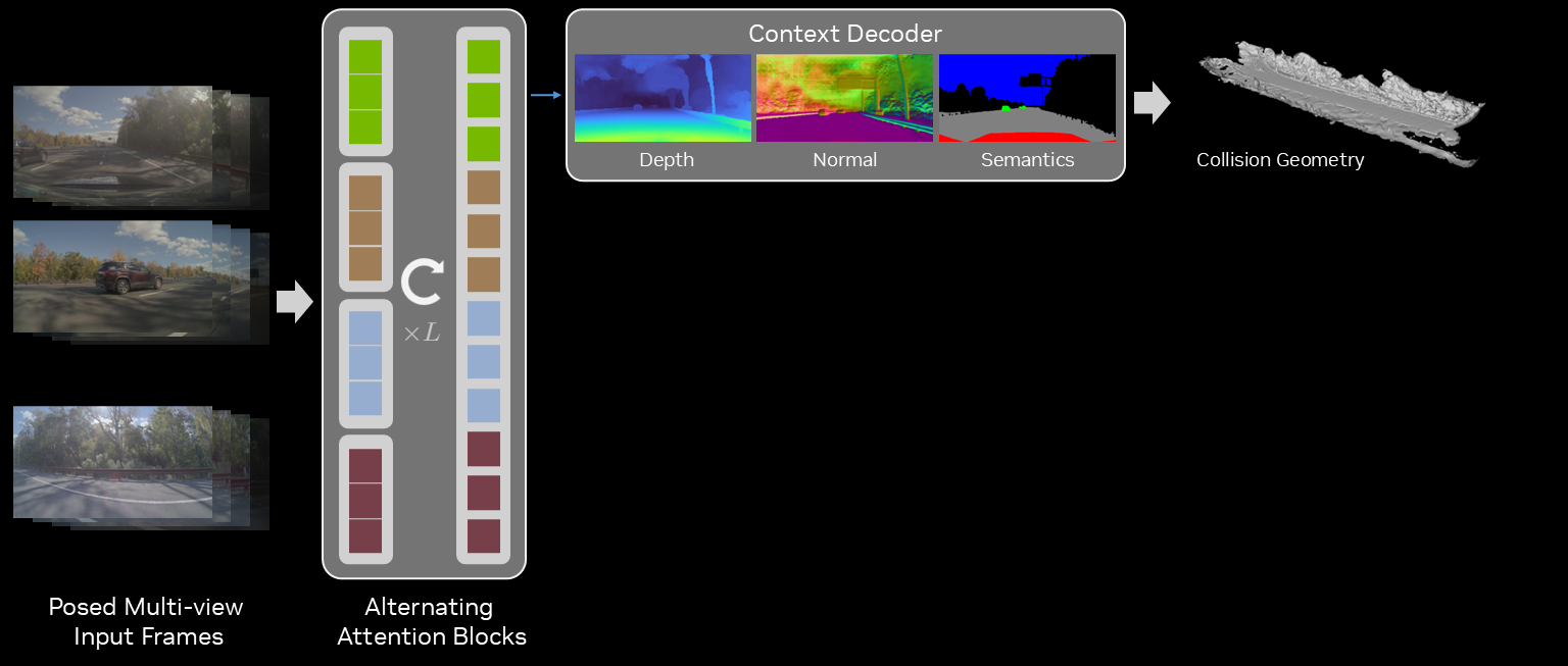 Context decoder predicts depth, normals, semantics, and collision geometry