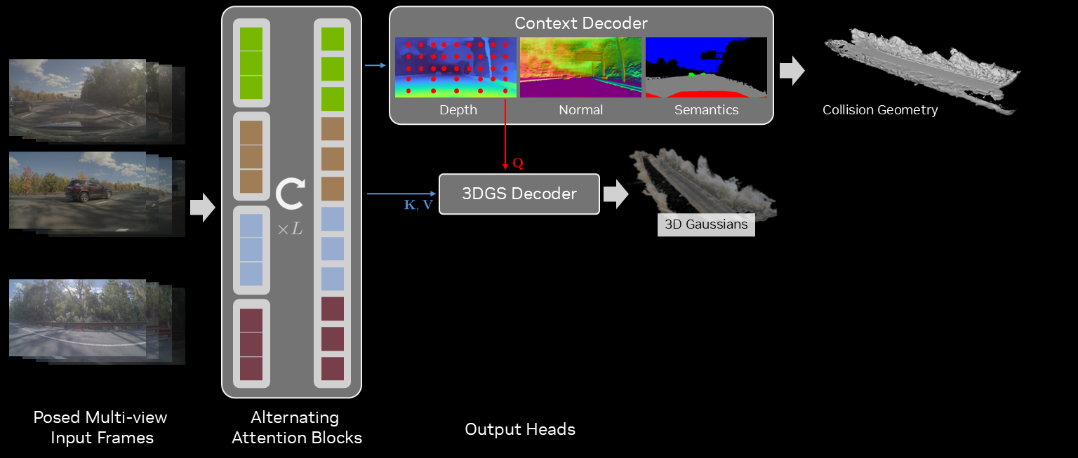 3DGS decoder produces scene Gaussians