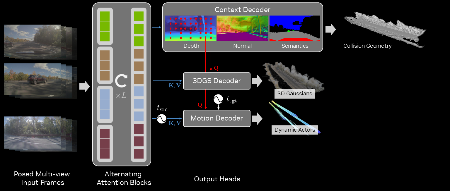 Motion decoder produces dynamic actors