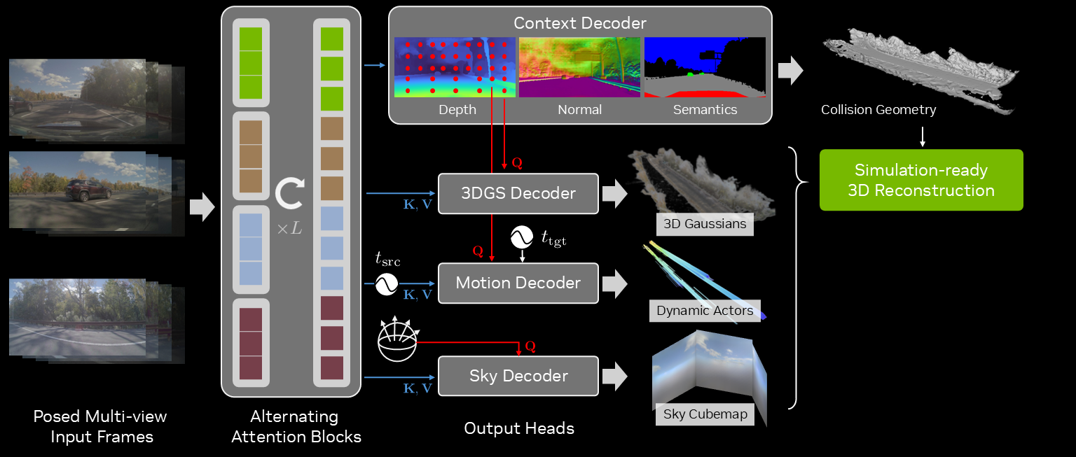 Outputs combine into a simulation-ready 3D reconstruction