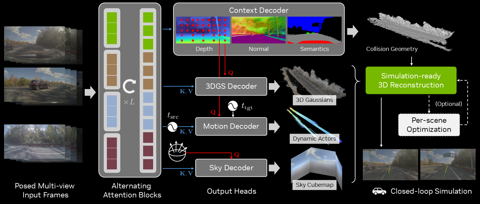 Simulation-ready reconstruction supports optional optimization and closed-loop simulation