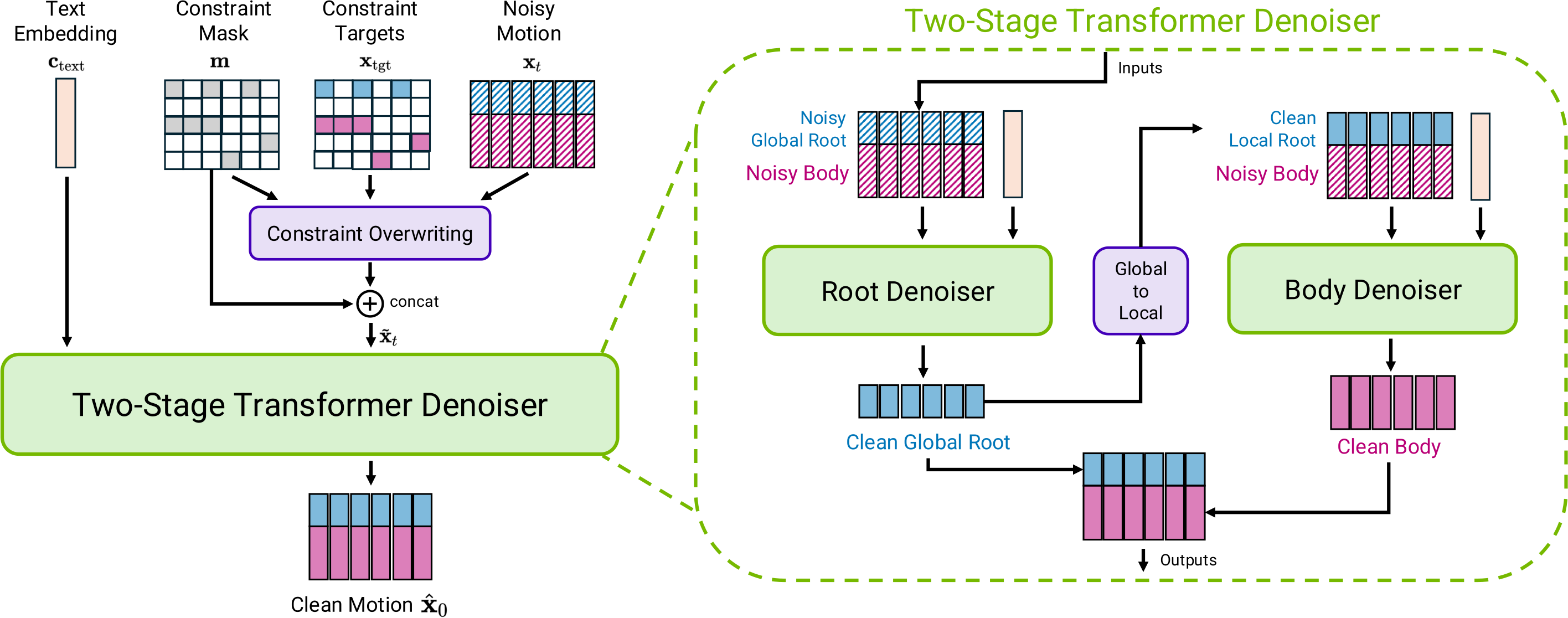 Kimodo model architecture