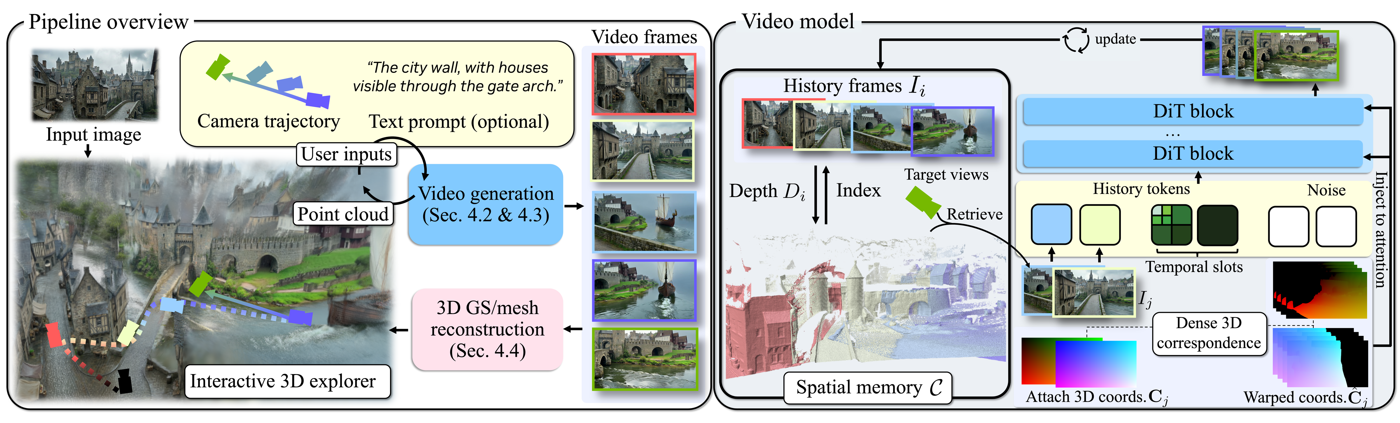 Method overview: long-horizon video generation and 3D reconstruction