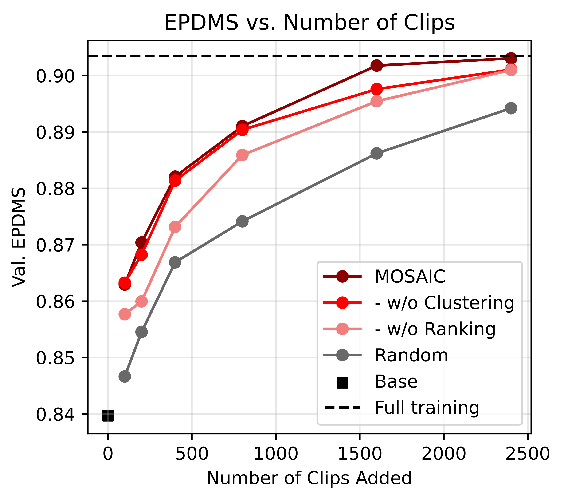 Ablation comparing MOSAIC against versions without clustering and without ranking.