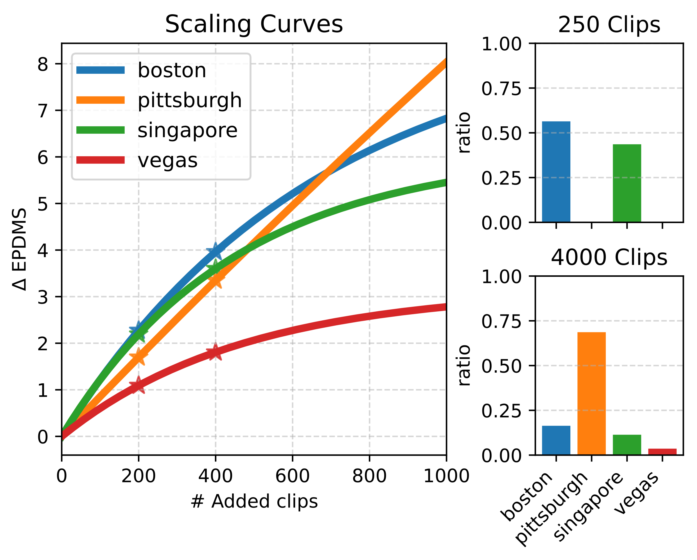 OpenScene scaling curves and resulting clip allocation ratios across city clusters.