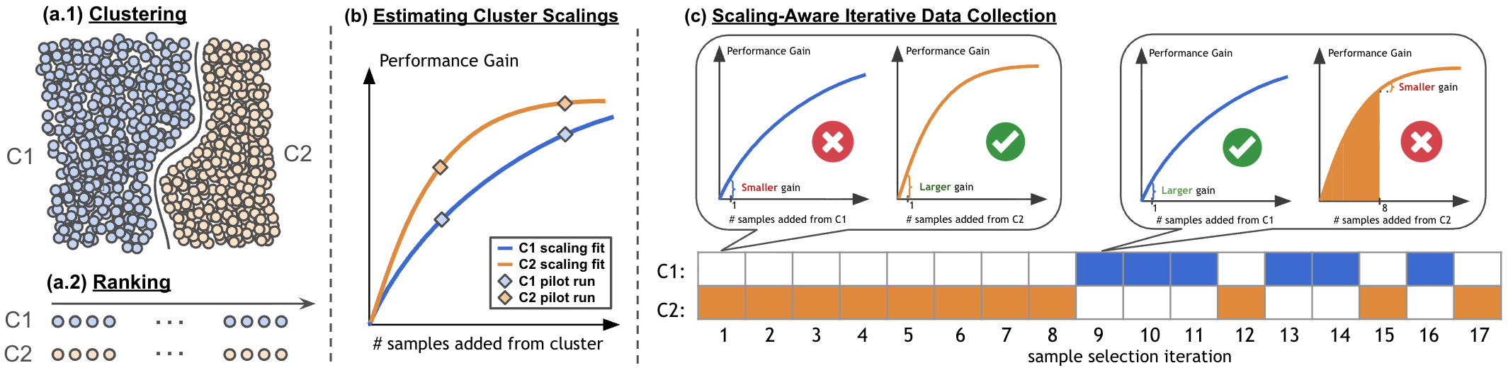 MOSAIC pipeline showing clustering, scaling estimation, and scaling-aware iterative collection.
