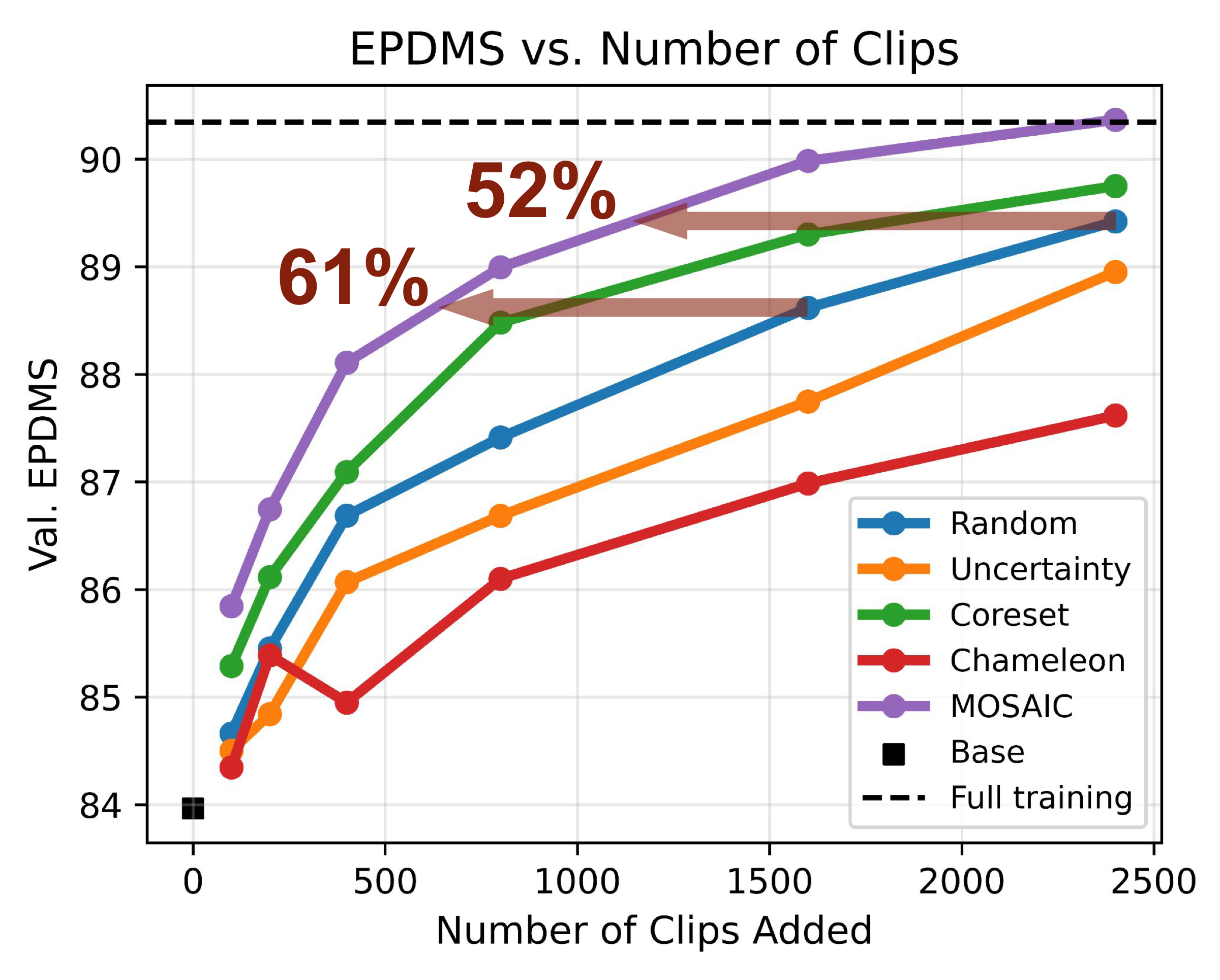 Validation EPDMS versus number of clips for different selection methods.
