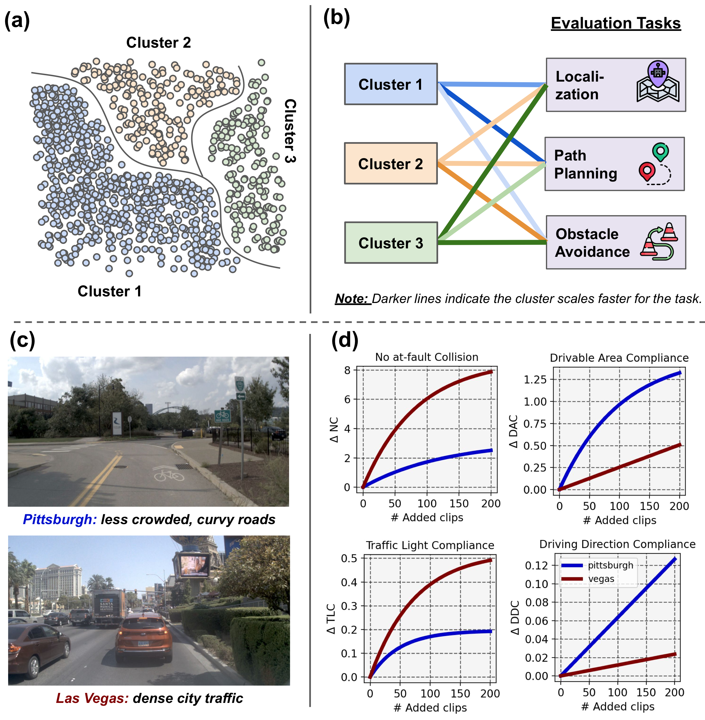 Teaser showing clustered driving domains, evaluation tasks, and context-specific scaling behavior.
