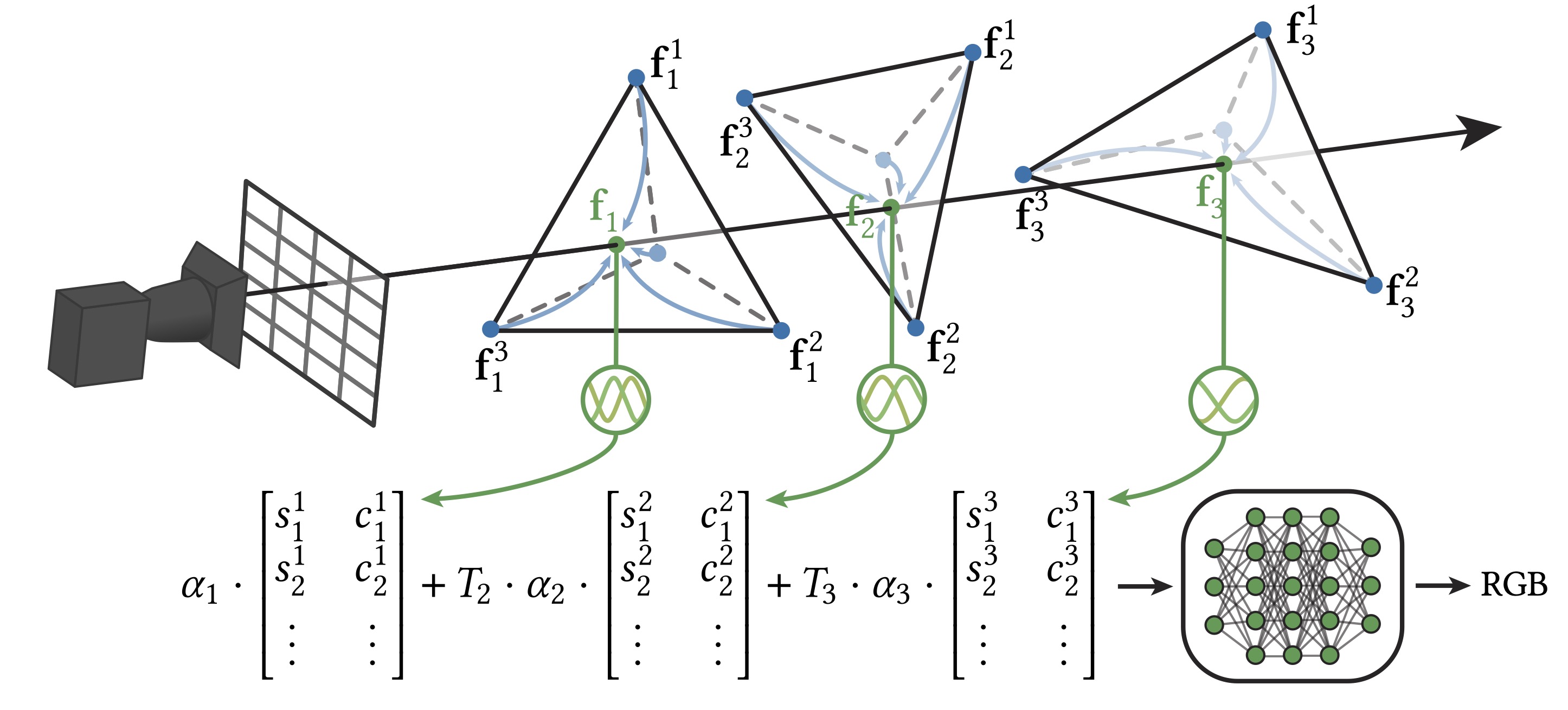 Neural Harmonic Textures pipeline