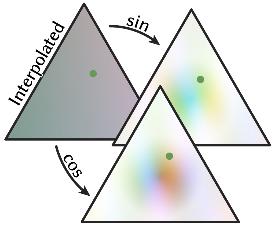 Harmonic decomposition
