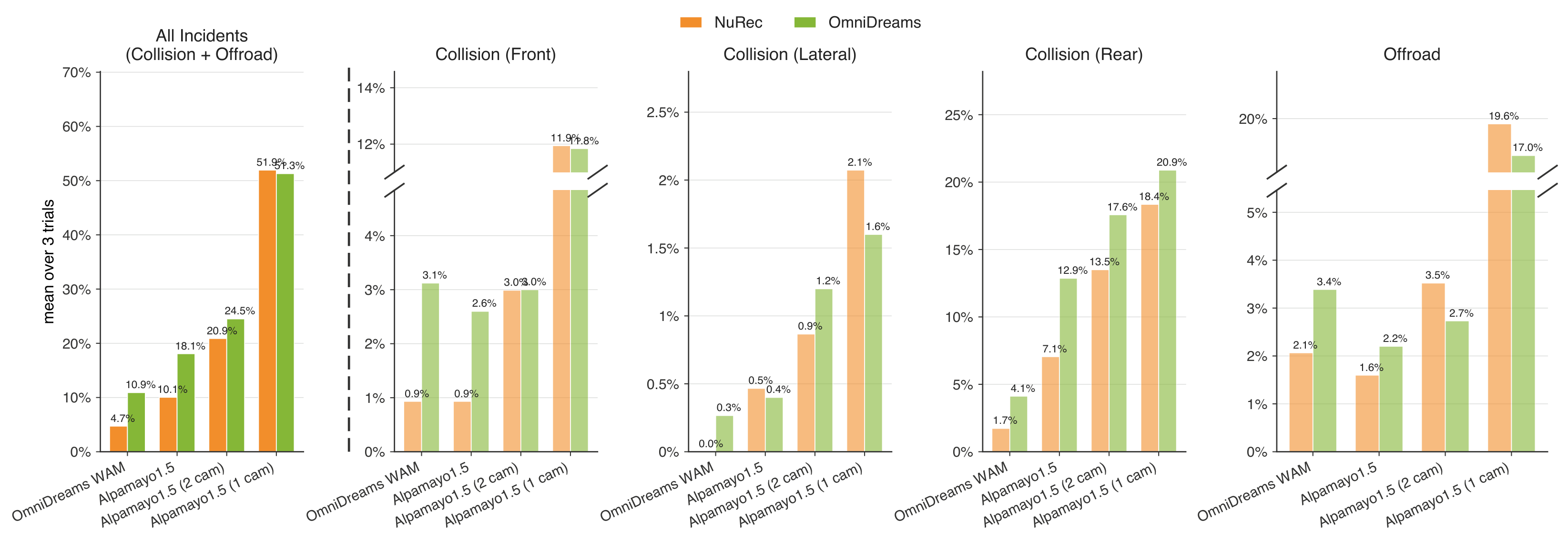 Bar charts comparing closed-loop incident rates under NuRec versus OmniDreams across four policy classes
