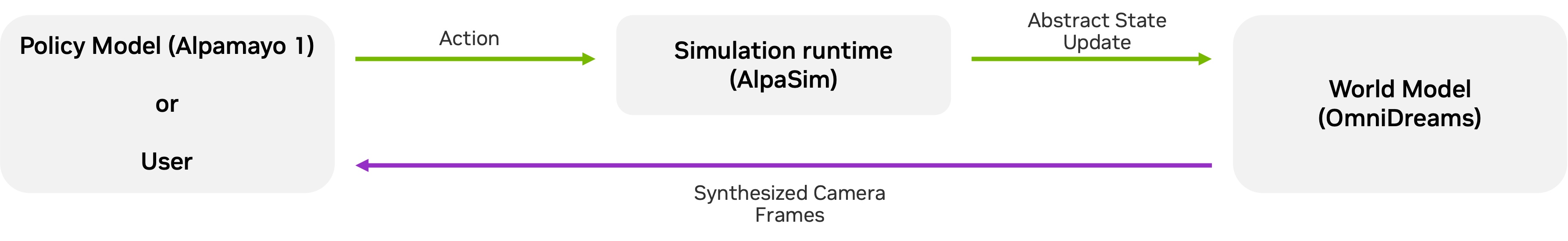 Block diagram of the closed-loop simulation workflow