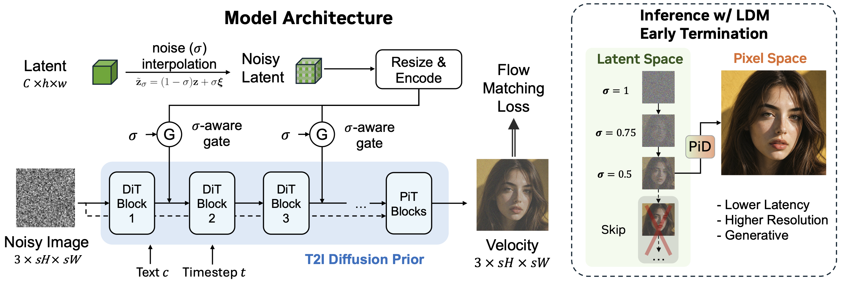 PiD model architecture and inference with LDM early exit