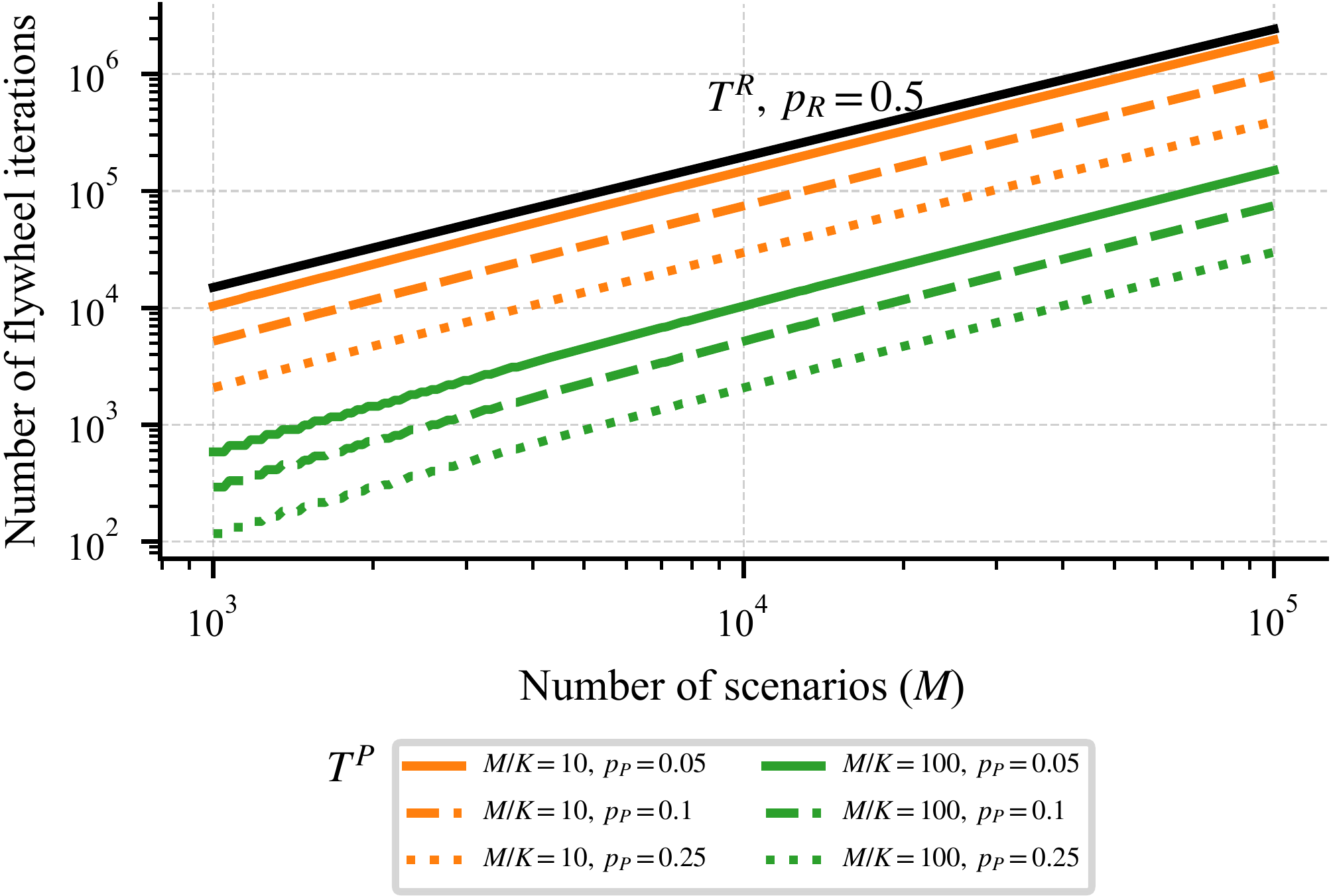 Expected flywheel iterations under reactive and proactive correction.