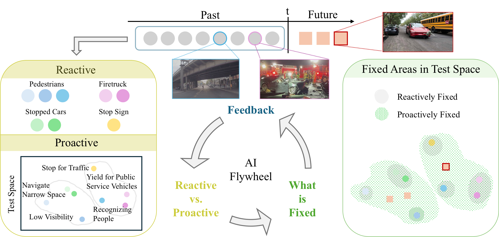 Reactive flywheels patch individual observed failures while proactive flywheels map feedback to a broader test space and fix related future cases.