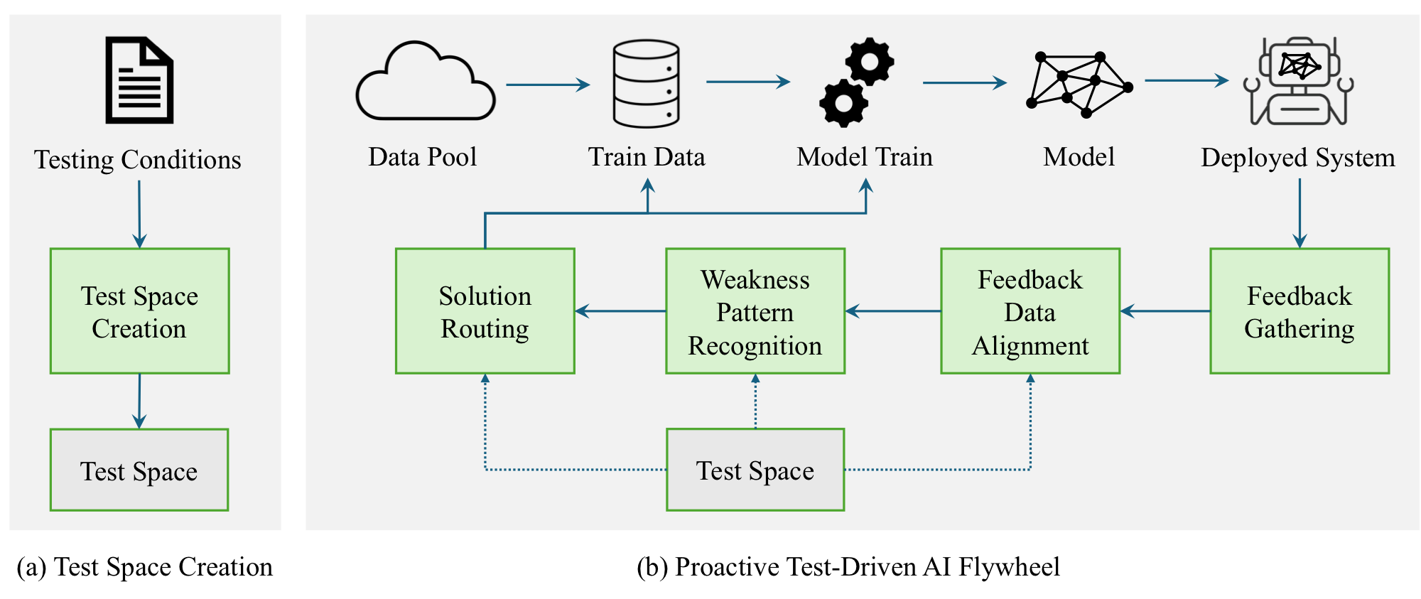 A proactive test-driven flywheel built around a test space.