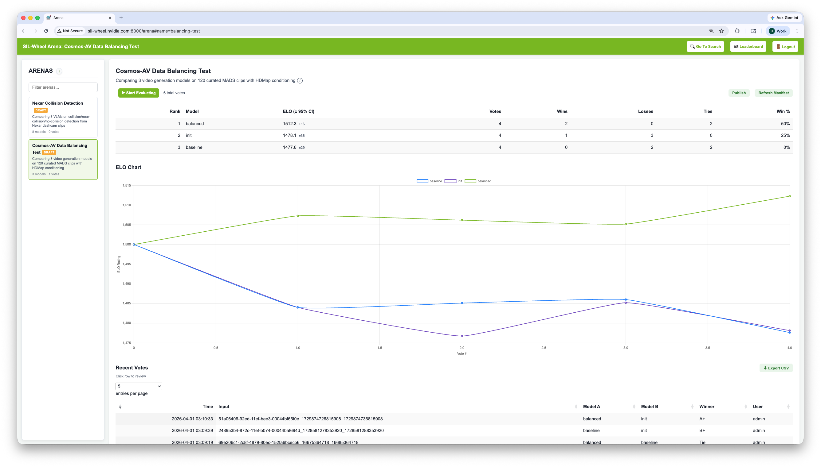 The Arena dashboard with an ELO ranking table, a rating-over-votes chart, and a recent votes log
