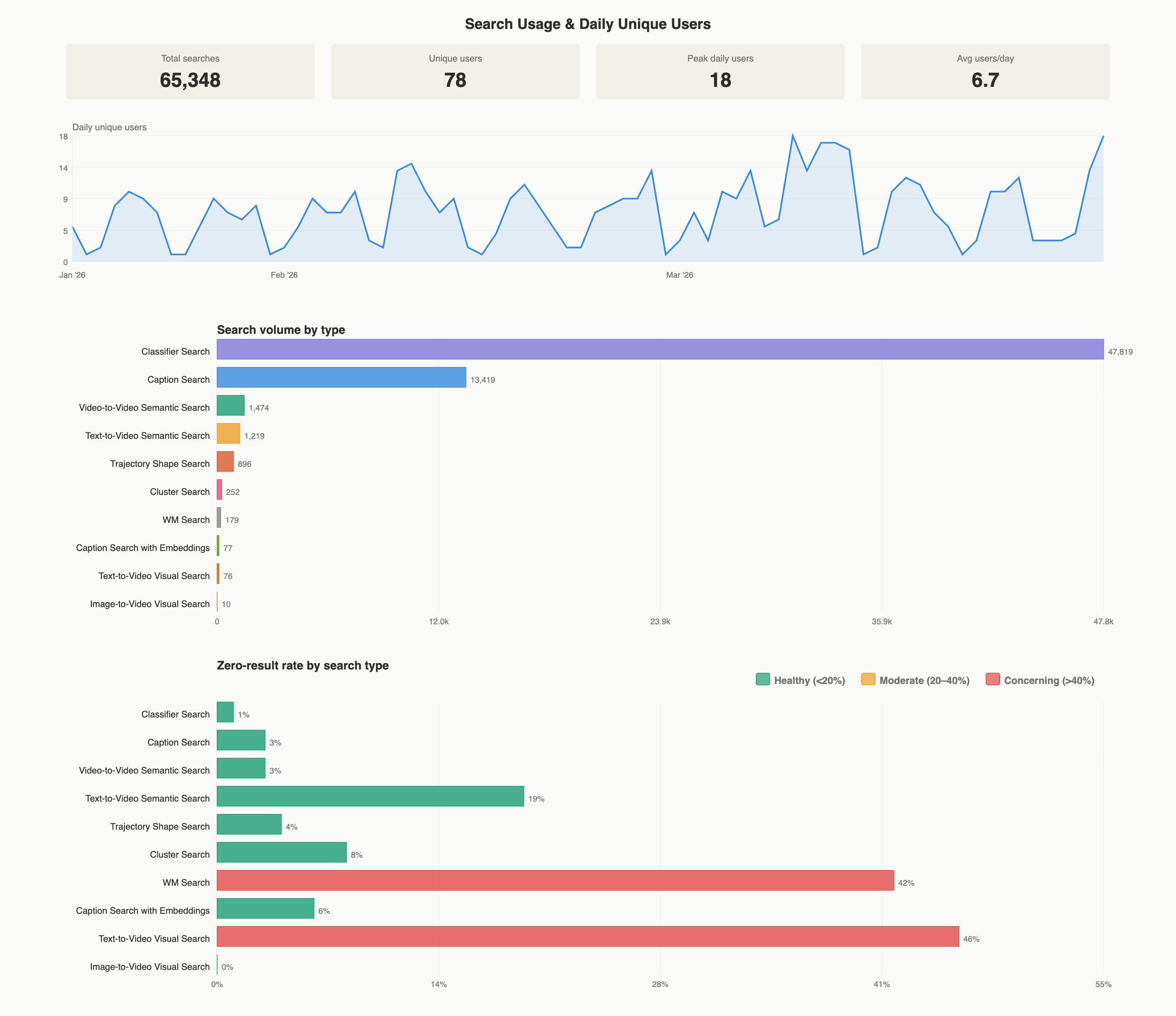 A usage dashboard with total search and user tiles, a daily unique users trend, search volume by type, and zero-result rate by type