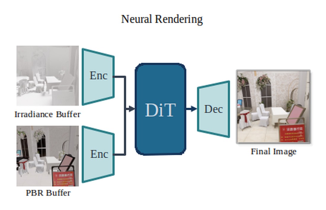 Single-step DiT-based neural renderer architecture