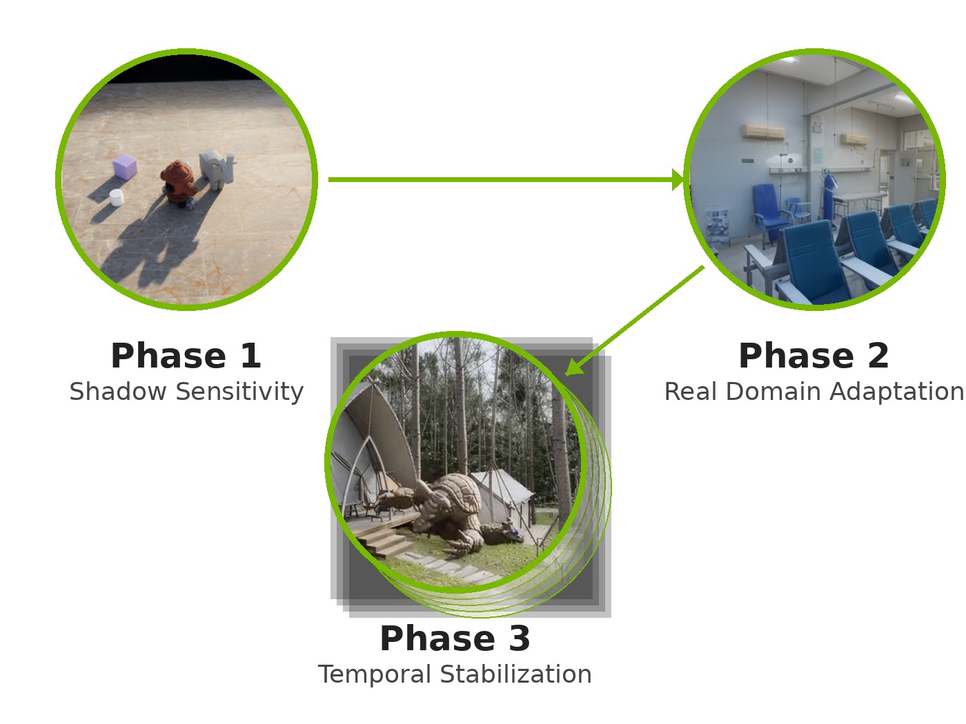 Three-phase training curriculum