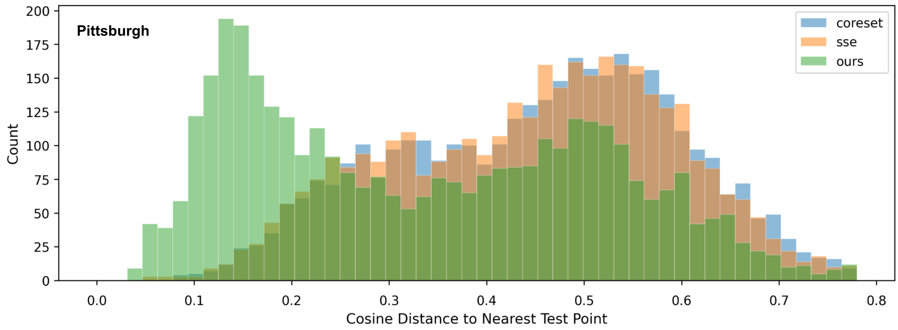 Histogram comparing selected training points by distance to test points for City 1.