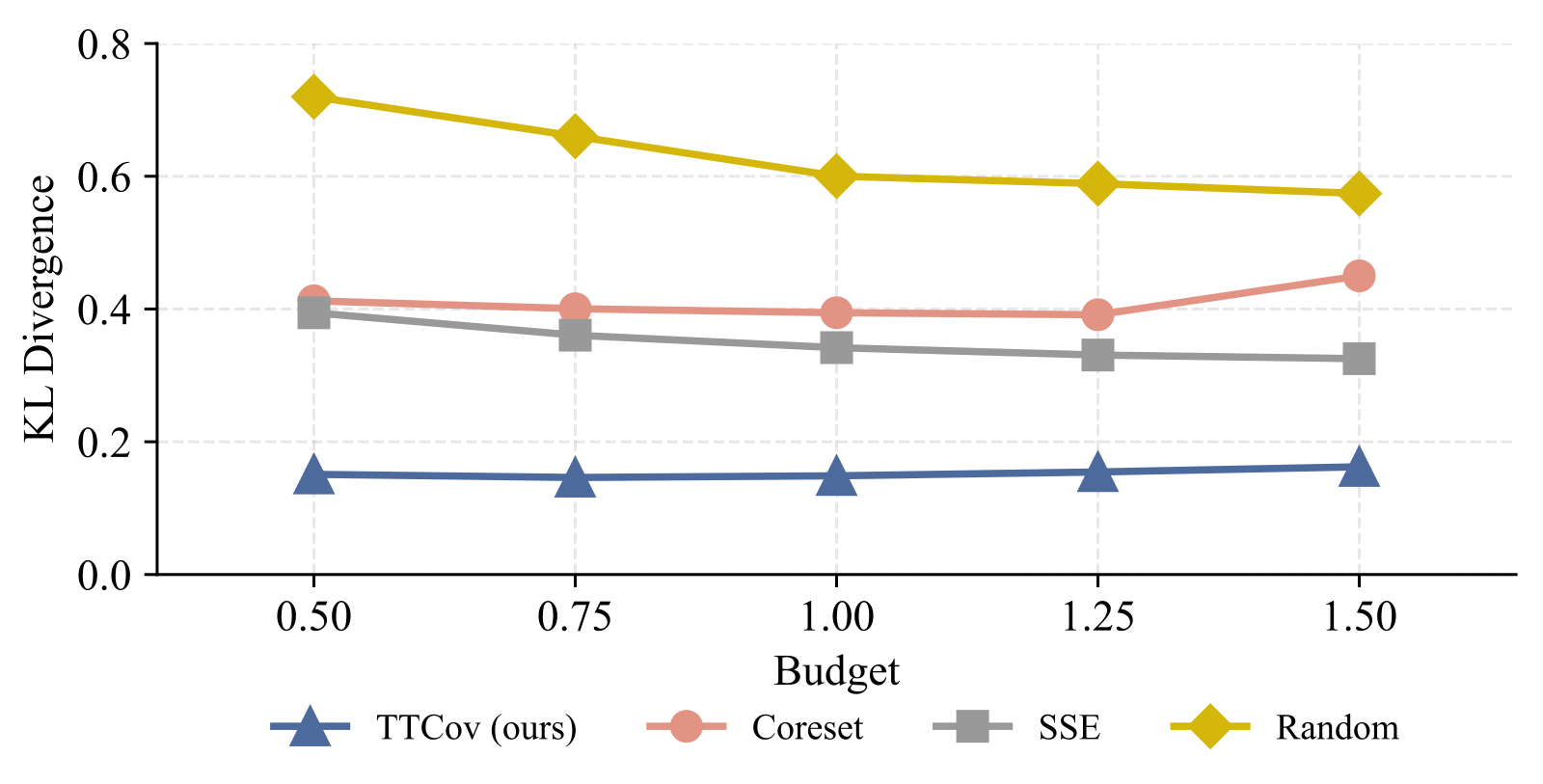 KL divergence to the K-Atlas distribution across data budgets.