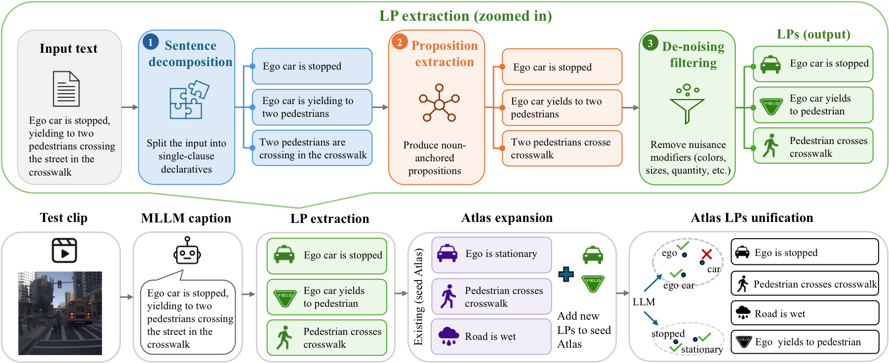 TTCov overview showing L-AP extraction, Atlas expansion, and Atlas L-AP unification.