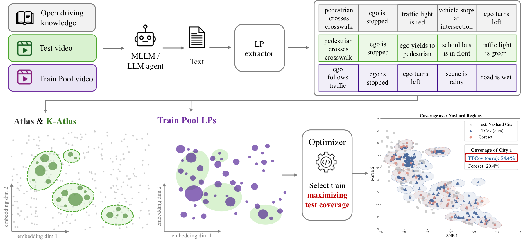 TTCov pipeline for extracting L-APs, constructing Atlas and K-Atlas, and selecting training data for test coverage.