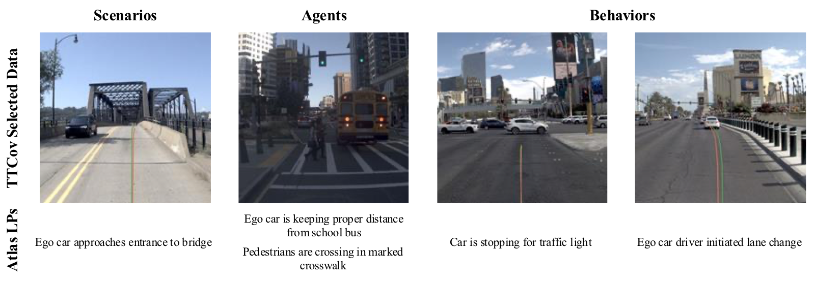 Visual examples of TTCov-selected data covering scenarios, agents, and behaviors.