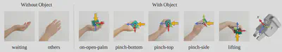 Five human grasp types with two empty hand types which cover various ways objects tend to be grasped by the human user. These are associated with different robot canonical grasp directions in order to minimize human’s efforts during handovers (illustrated by the coordinate system and the yellow arrow). Best viewed in color.