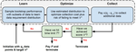 Optimizing data collection for machine learning