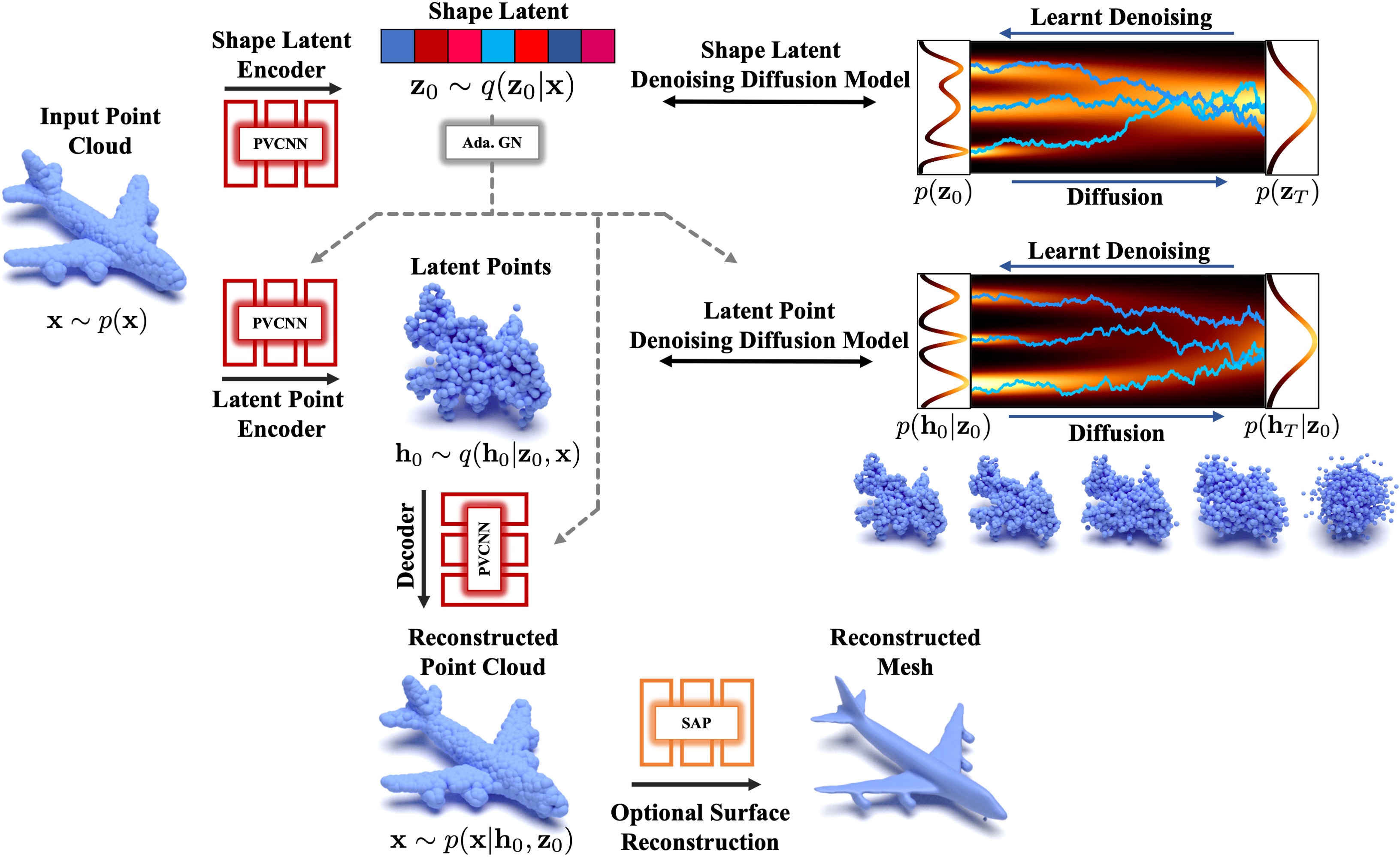 LION Latent Point Diffusion Models for 3D Shape Generation NVIDIA