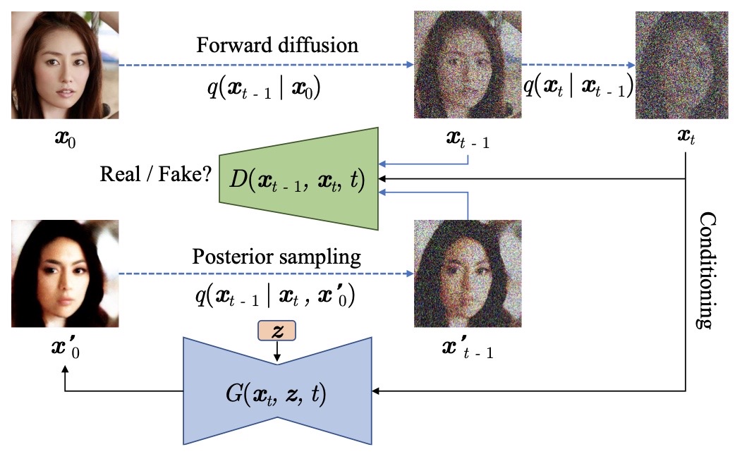 Tackling the Generative Learning Trilemma with Denoising Diffusion GANs ...