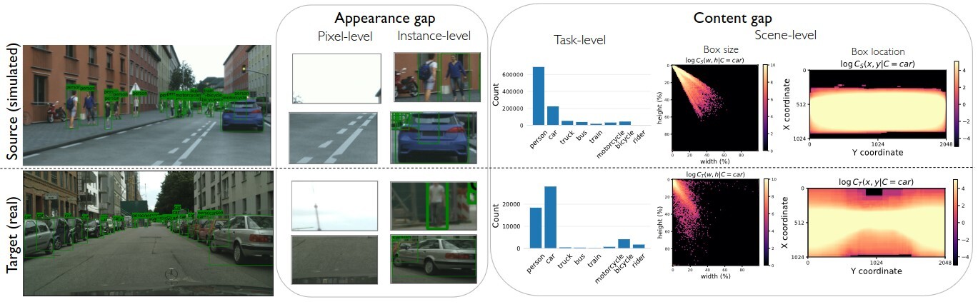 Bridging the Sim2Real gap with CARE: Supervised Detection Adaptation ...