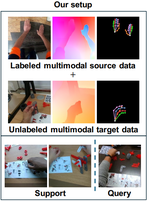 Multimodal Cross-Domain Few-Shot Learning for Egocentric Action Recognition