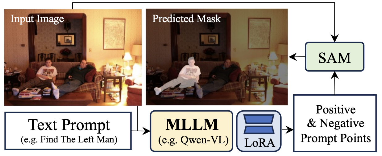 SAM4MLLM: Enhance Multi-Modal Large Language Model for Referring ...