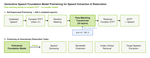 Generative Speech Foundation Model Pretraining for High-Quality Speech Extraction and Restoration